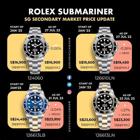 preço do rolex submariner|rolex submariner value chart.